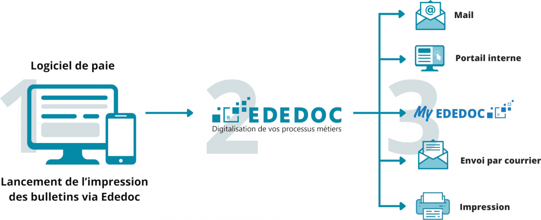 EDEDOC - Solution de digitalisation pour vos processus métiers