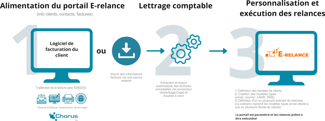 EDEDOC - Solution de digitalisation pour vos processus métiers