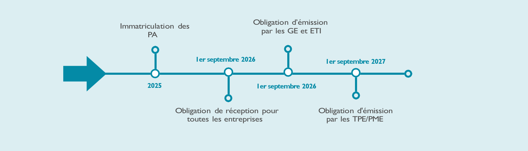 Chronologie de la réforme Factur-X